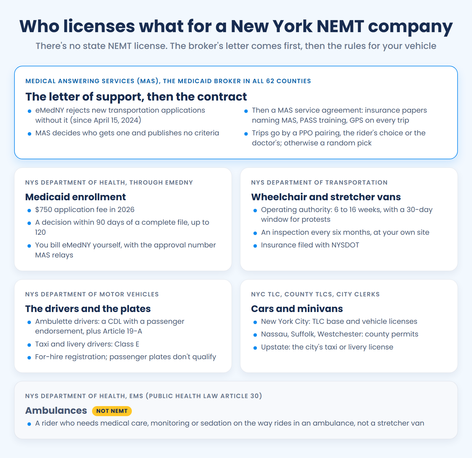 No state NEMT license in New York: MAS's letter comes first, NYSDOT licenses wheelchair vans, DMV qualifies drivers, and the TLC or local offices license cars