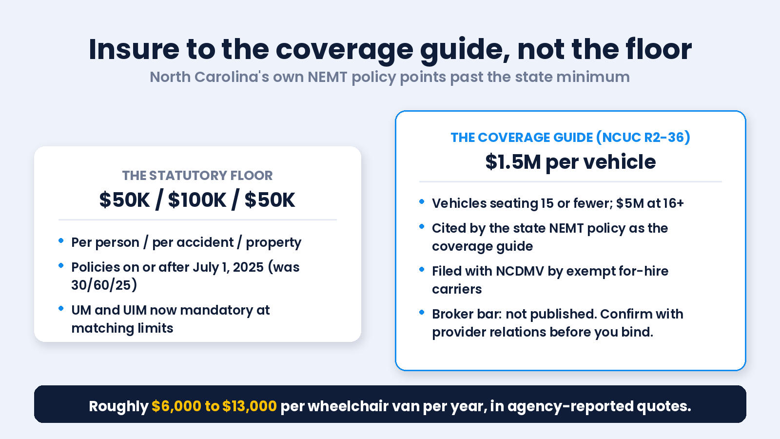 North Carolina NEMT insurance stack: the 50/100/50 statutory floor since July 2025, the $1.5 million Utilities Commission level the Medicaid policy cites as the coverage guide, and an unpublished broker bar to confirm before binding