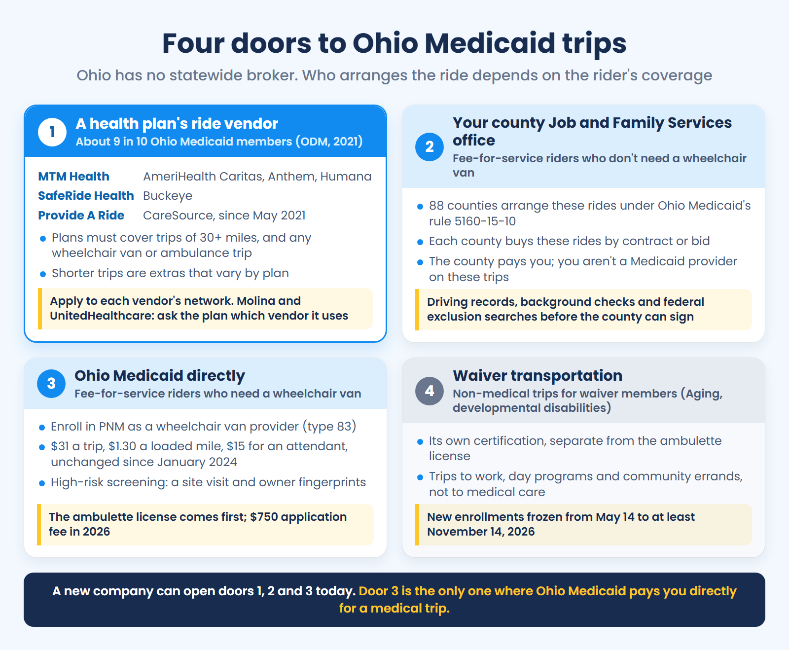 Four Ohio Medicaid doors: plan vendors, county contracts, direct billing for licensed wheelchair vans, and frozen waiver work