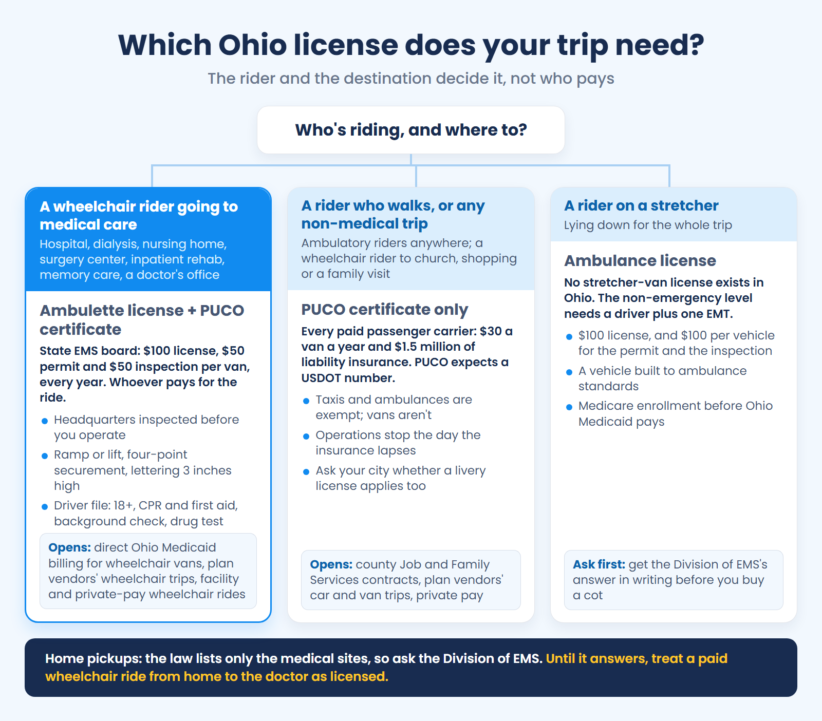 Ohio licenses by rider: ambulette plus PUCO for wheelchair rides to care, PUCO only for other trips, ambulance for stretchers