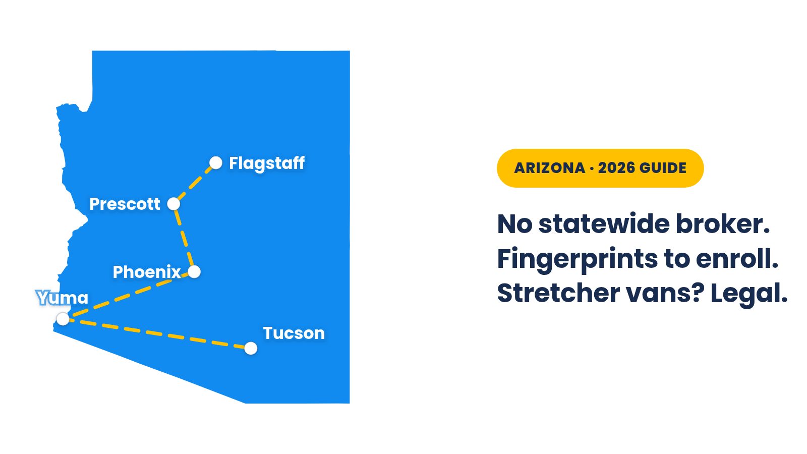 Map of the Arizona NEMT market: no statewide broker, fingerprint-level enrollment screening, and expressly legal stretcher vans