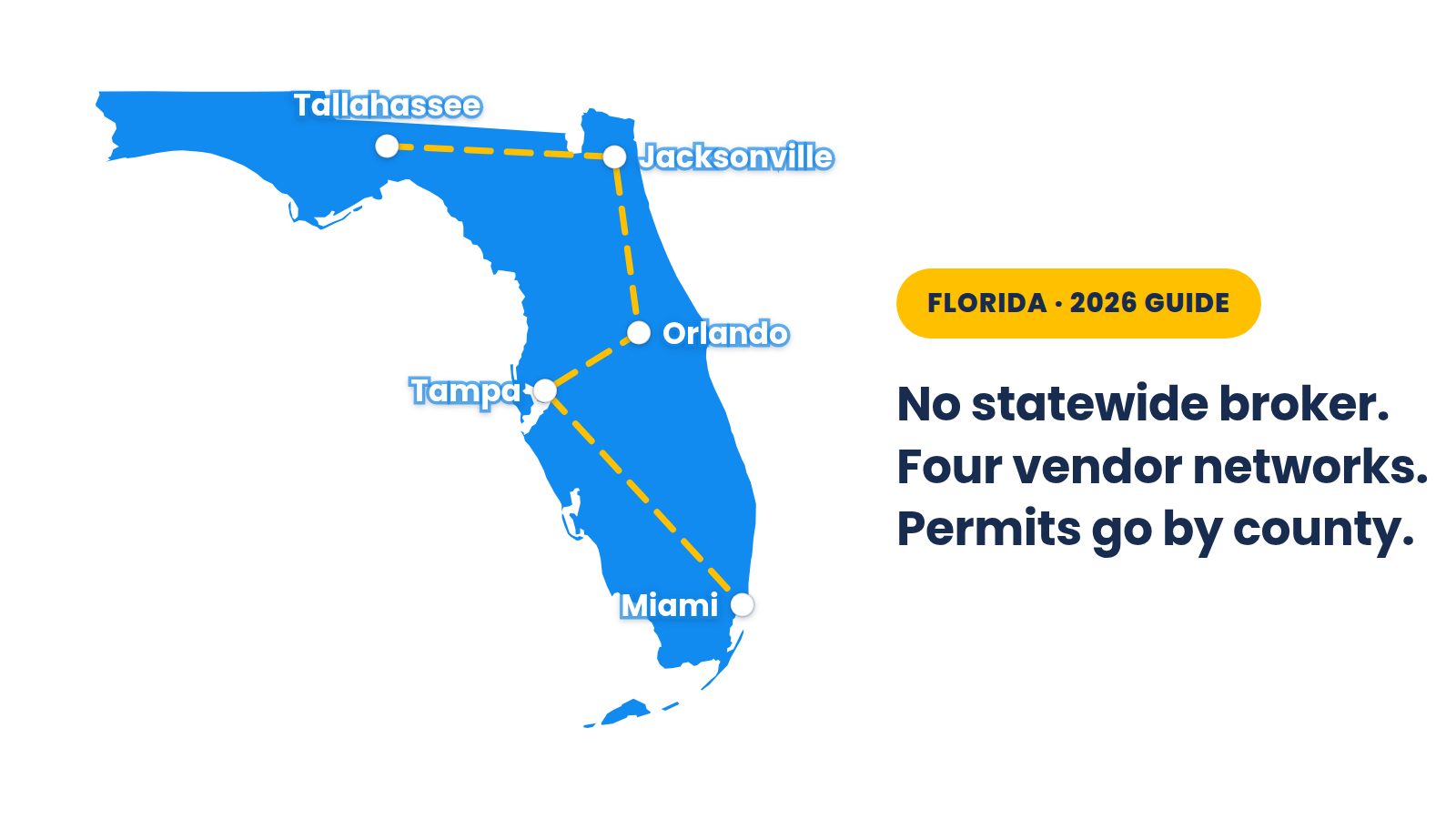 Map of the Florida NEMT market: no statewide Medicaid broker, rides run plan by plan through four vendor networks, permits set county by county