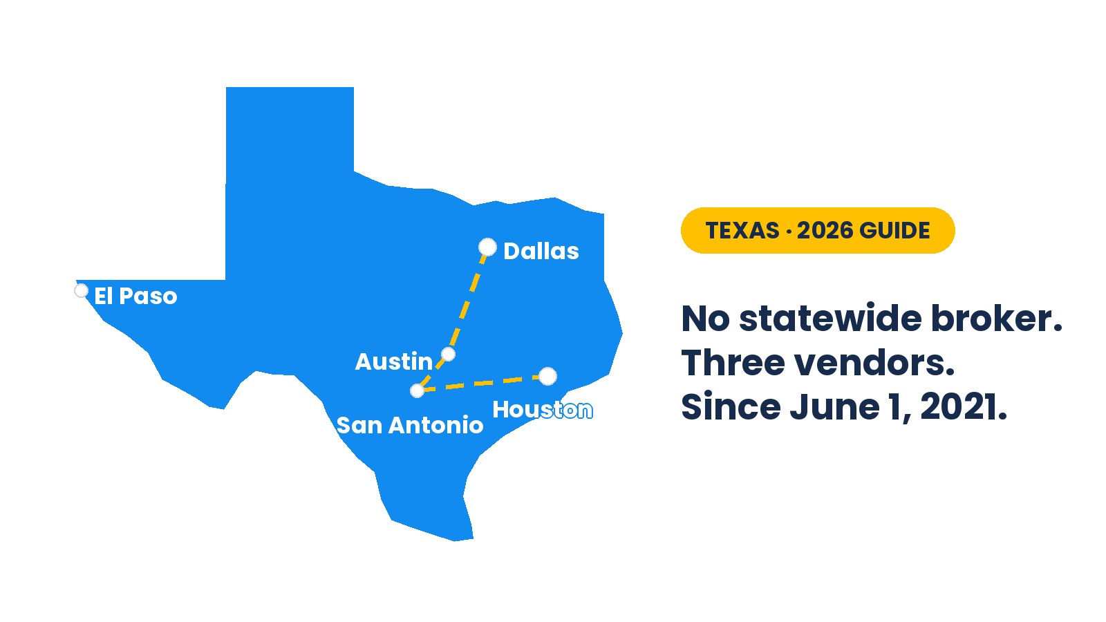 Map of the Texas NEMT market: no statewide Medicaid broker since 2021, rides run plan by plan through three vendors