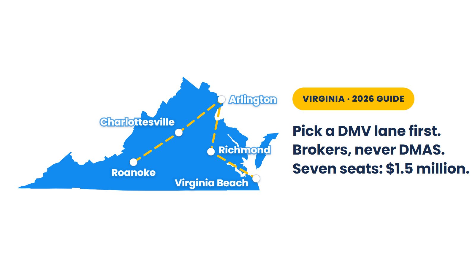 Map of the Virginia NEMT market: a Medicaid-only DMV certificate, a separate authority for private-pay work, four broker doors instead of DMAS, and insurance tiers that count the driver
