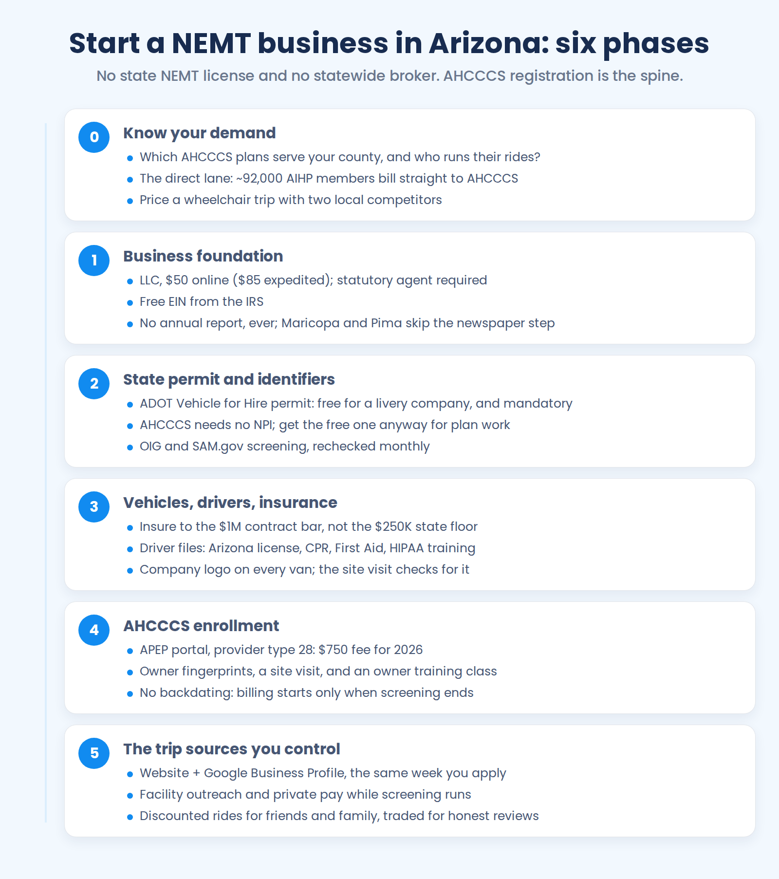Six-phase checklist for starting a NEMT business in Arizona, from demand research through APEP high-risk screening to the trip sources you control