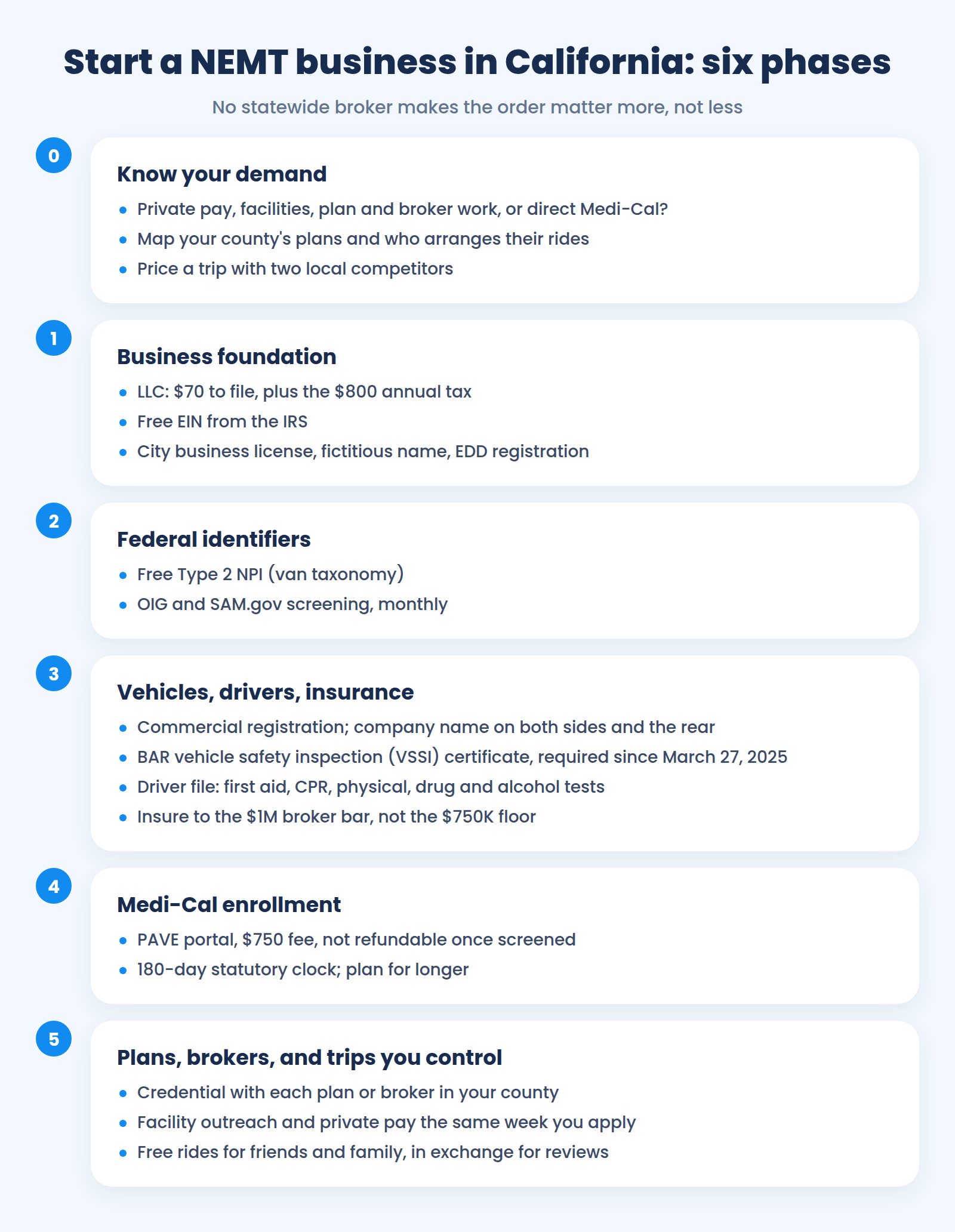 Six-phase checklist for starting a NEMT business in California, from demand research through PAVE enrollment to plan and broker credentialing