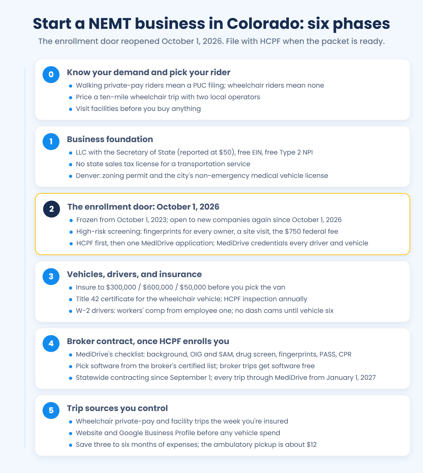 Six phases to start a NEMT business in Colorado: pick your rider, form the LLC, enroll with HCPF (open since October 1, 2026), insure, contract with MediDrive