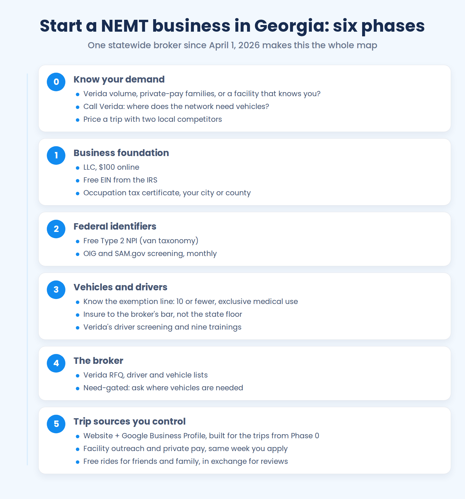 The six phases of starting a NEMT business in Georgia: phase zero, know your demand, deciding between Verida volume, private-pay families, or a facility that knows you, calling Verida about regional need, and pricing a trip with two local competitors; phase one, business foundation, with the $100 online LLC, free EIN, and the occupation tax certificate; phase two, federal identifiers, with the free Type 2 NPI and monthly OIG and SAM.gov screening; phase three, vehicles and drivers, knowing the ten-or-fewer exclusive-use exemption line, insuring to the broker's bar rather than the state floor, and Verida's driver screening and nine trainings; phase four, applying to Verida's need-gated network with the RFQ and driver and vehicle lists; phase five, the trip sources you control: a website and Google Business Profile, facility outreach and private pay the same week you apply, and free or discounted rides for friends and family in exchange for the first ten Google reviews