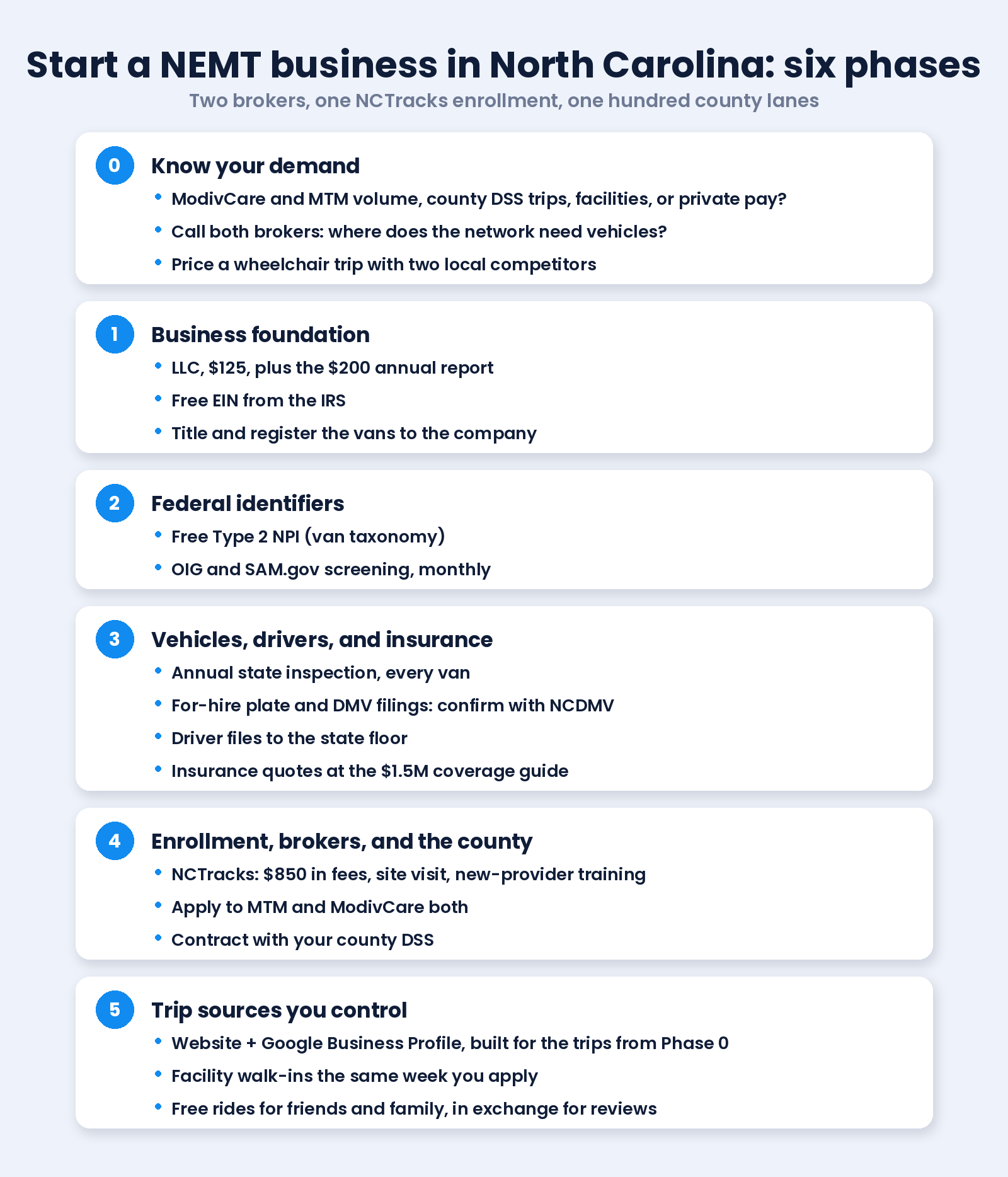 Six-phase checklist for starting a NEMT business in North Carolina, from demand research and the $125 LLC through NCTracks enrollment, both brokers, and the county DSS lane to the trip sources you control