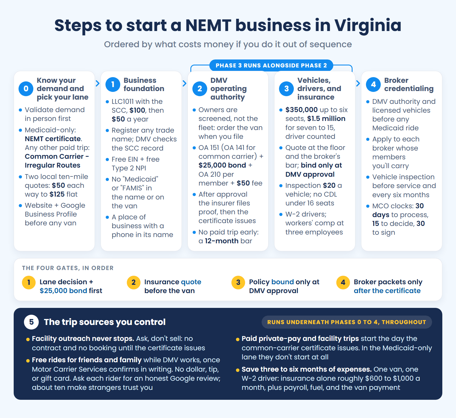 Six-phase checklist for starting a NEMT business in Virginia: the DMV lane decision and $25,000 bond first, the insurance quote before the van, the policy bound only at DMV approval, broker packets only after the certificate, and the trip sources you control running underneath