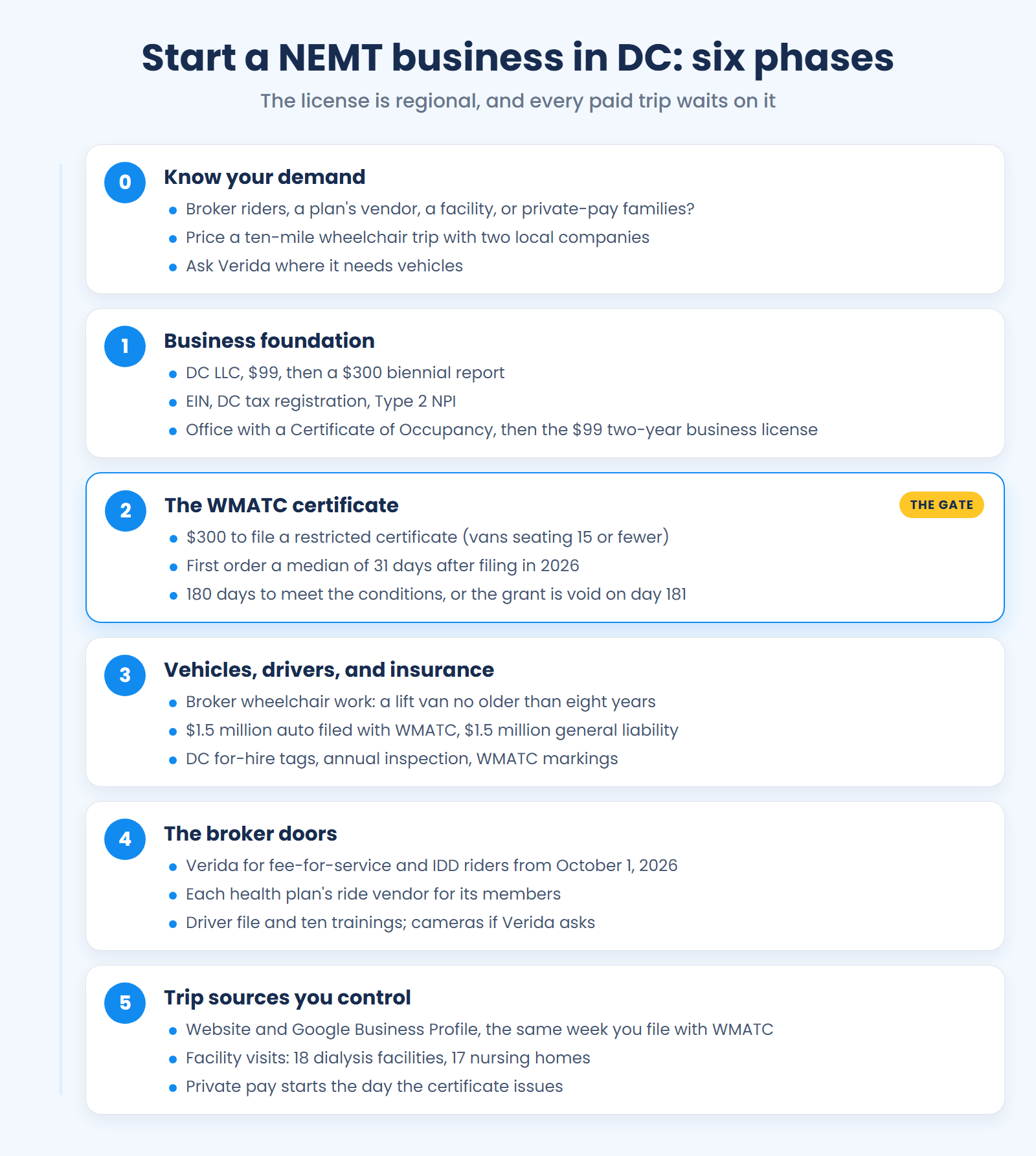 DC NEMT launch checklist: LLC and license, the WMATC certificate and its 180-day window, a van insured at $1.5 million, then the broker doors and private pay