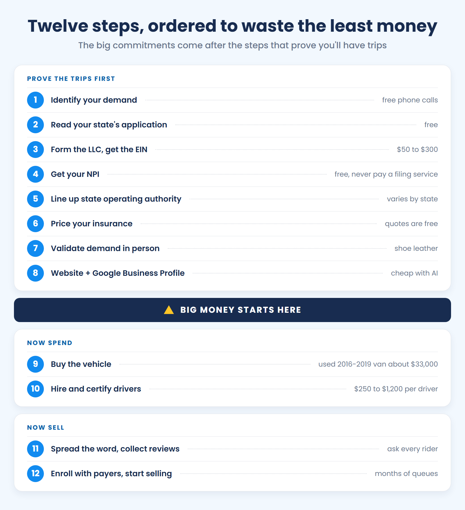 The twelve steps in spending order: eight free or cheap steps prove the trips, the big money starts with the van and drivers, then you sell to payers