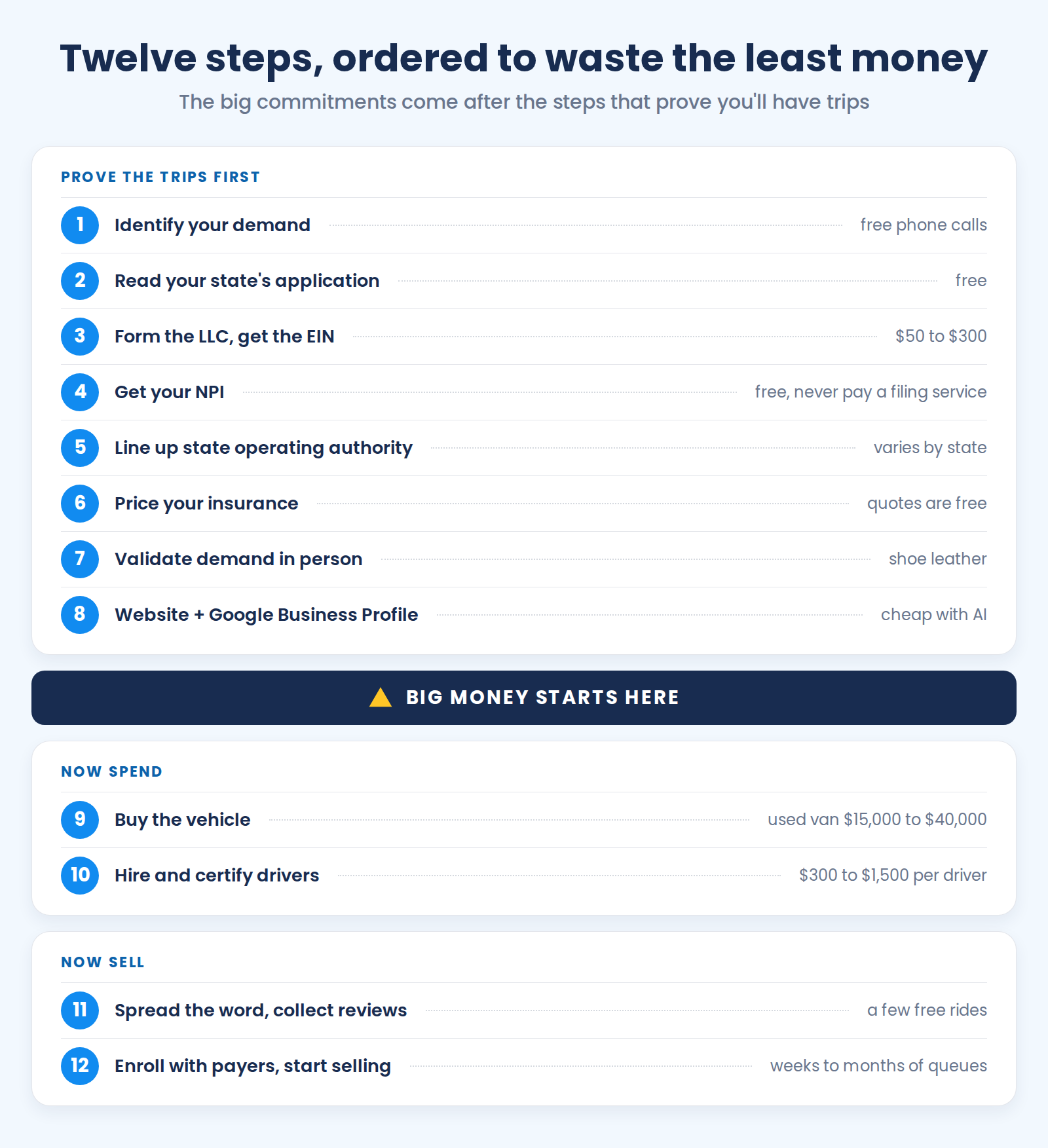 The twelve steps to start a NEMT business in spending order: steps one through eight, grouped as prove the trips first, are identifying your demand, reading your state's application, forming the LLC and getting the EIN, getting the free NPI, lining up state operating authority, pricing insurance, validating demand in person, and setting up your website and Google Business Profile; a bold divider reads big money starts here; steps nine and ten, grouped as now spend, are buying the vehicle (used van $15,000 to $40,000) and hiring and certifying drivers ($300 to $1,500 per driver); steps eleven and twelve, grouped as now sell, are spreading the word and collecting reviews, then enrolling with payers and starting to sell.