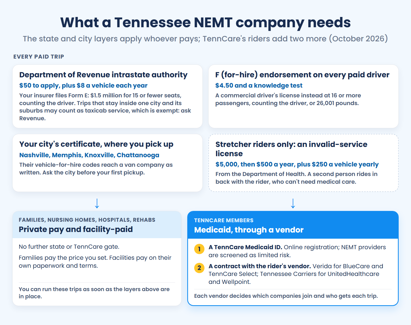 Most paid Tennessee NEMT trips need Revenue authority, F-endorsed drivers and any city certificate; TennCare trips add a Medicaid ID and a vendor contract