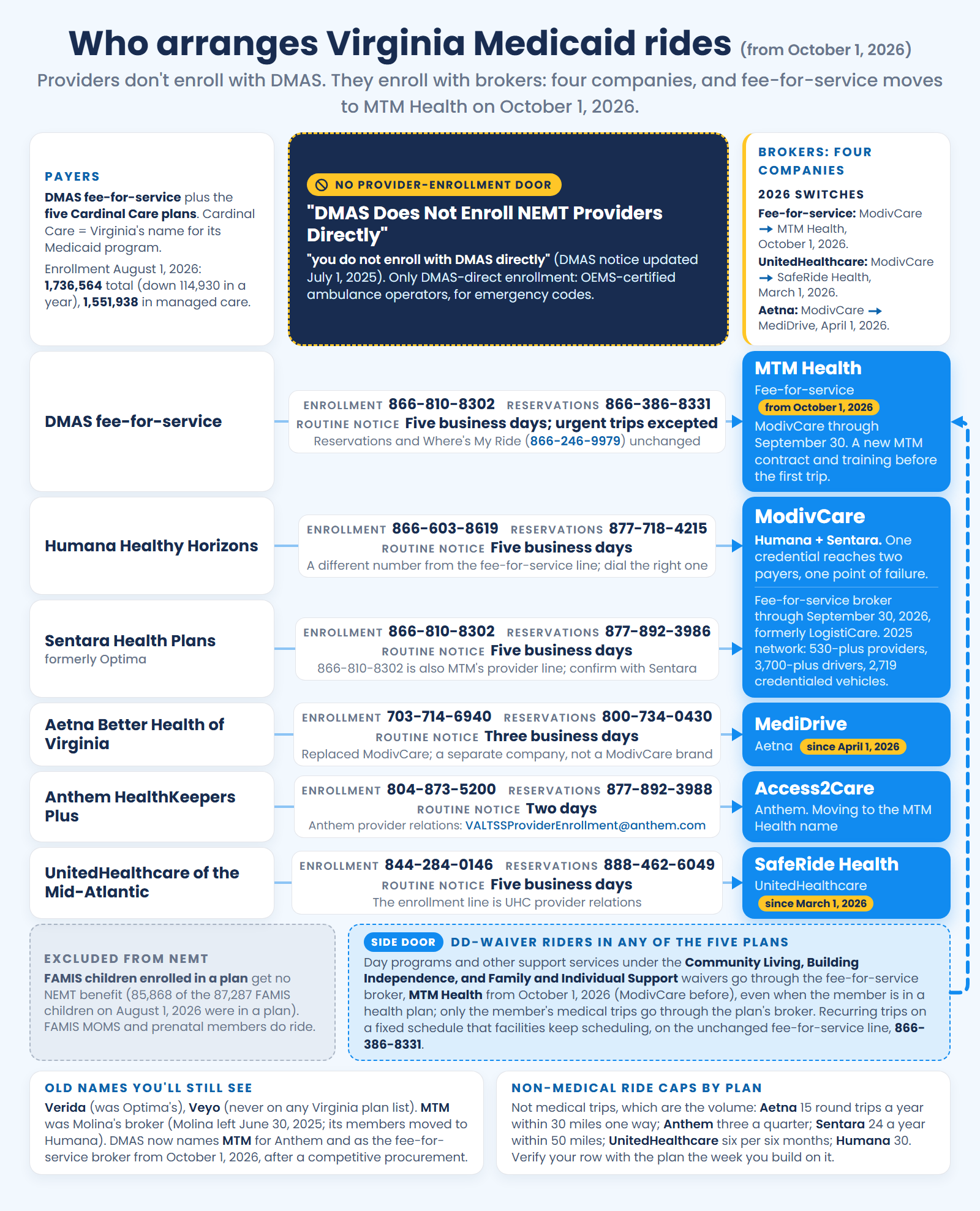 Who arranges Virginia Medicaid rides from October 1, 2026: fee-for-service to MTM Health (ModivCare through September 30), Humana and Sentara to ModivCare, Anthem to Access2Care, Aetna to MediDrive, UnitedHealthcare to SafeRide Health, with DD-waiver trips crossing back to the fee-for-service broker and FAMIS children excluded