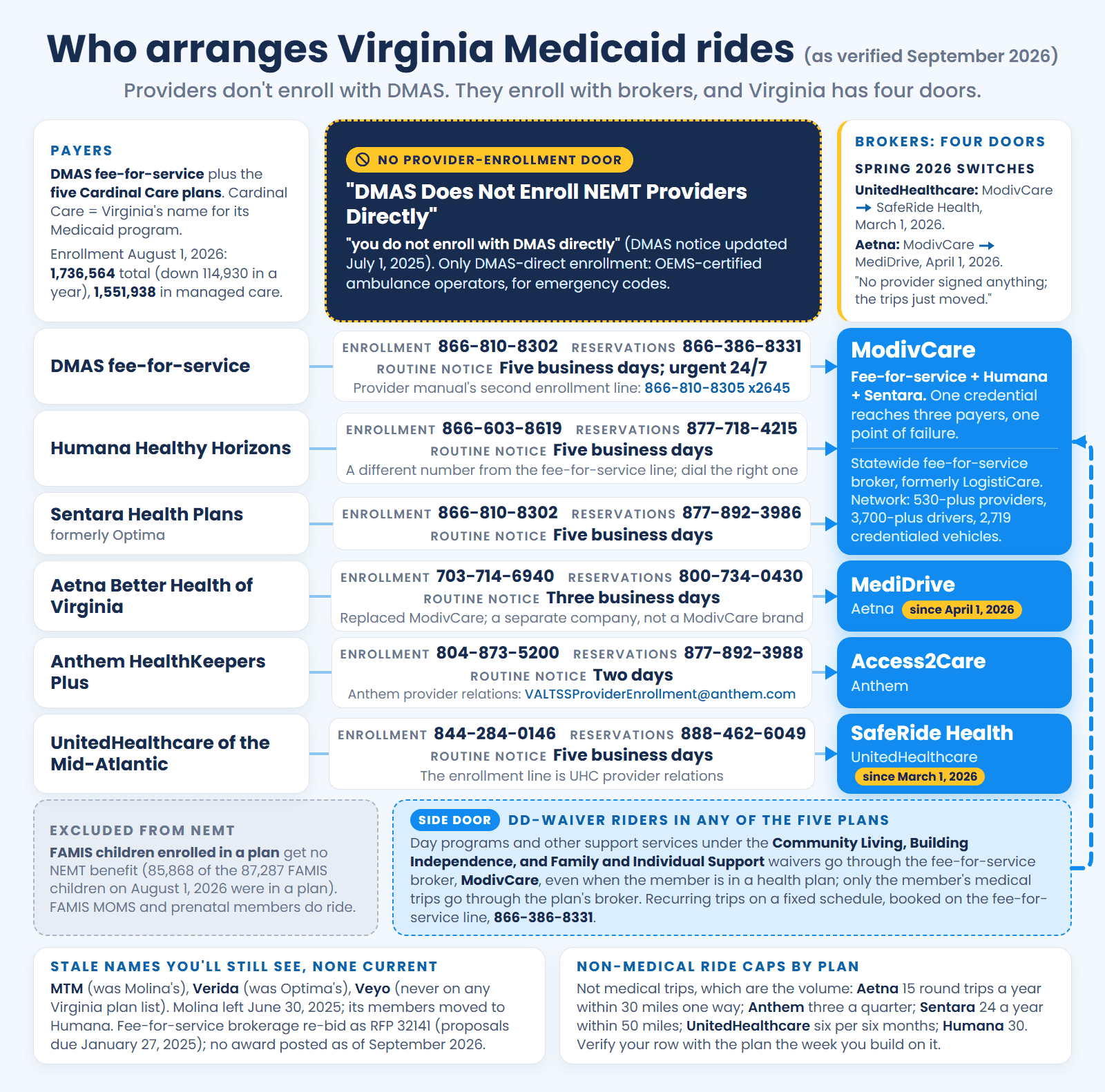 Who arranges Virginia Medicaid rides in 2026: DMAS fee-for-service and the five Cardinal Care plans routed to four brokers, ModivCare, Access2Care, MediDrive, and SafeRide Health, with DD-waiver trips crossing back to the fee-for-service broker and FAMIS children excluded