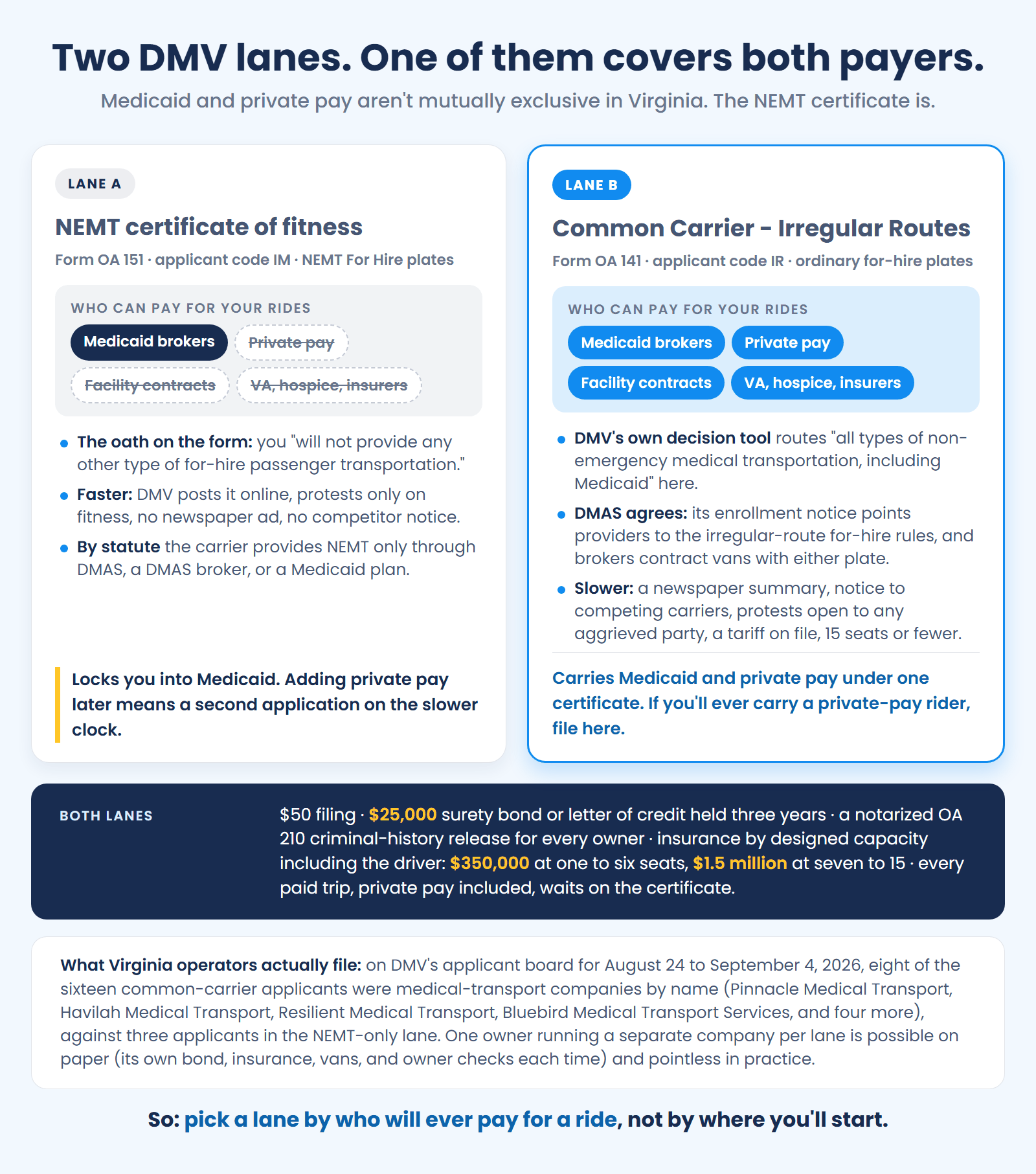 Virginia's two DMV lanes side by side: the NEMT certificate of fitness (Form OA 151) covers Medicaid broker trips only, with an oath against any other for-hire transport and a faster fitness-only review, while Common Carrier - Irregular Routes (Form OA 141) covers Medicaid, private pay, facility contracts, and VA, hospice, and insurer-paid trips under one certificate at the cost of a newspaper notice, competitor notice, open protests, and a filed tariff; both lanes post the $25,000 three-year bond and insure by seat count including the driver, eight of sixteen recent common-carrier applicants on DMV's board were medical-transport companies against three in the NEMT-only lane, and Medicaid and private pay are not mutually exclusive, only the NEMT certificate is