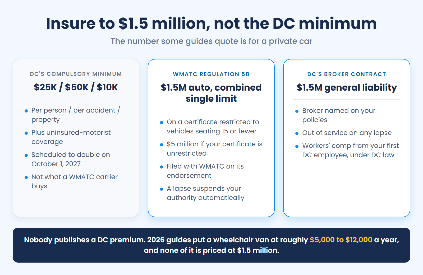 DC NEMT insurance: the 25/50/10 personal-auto minimum next to WMATC's $1.5 million auto requirement and the broker contract's $1.5 million general liability