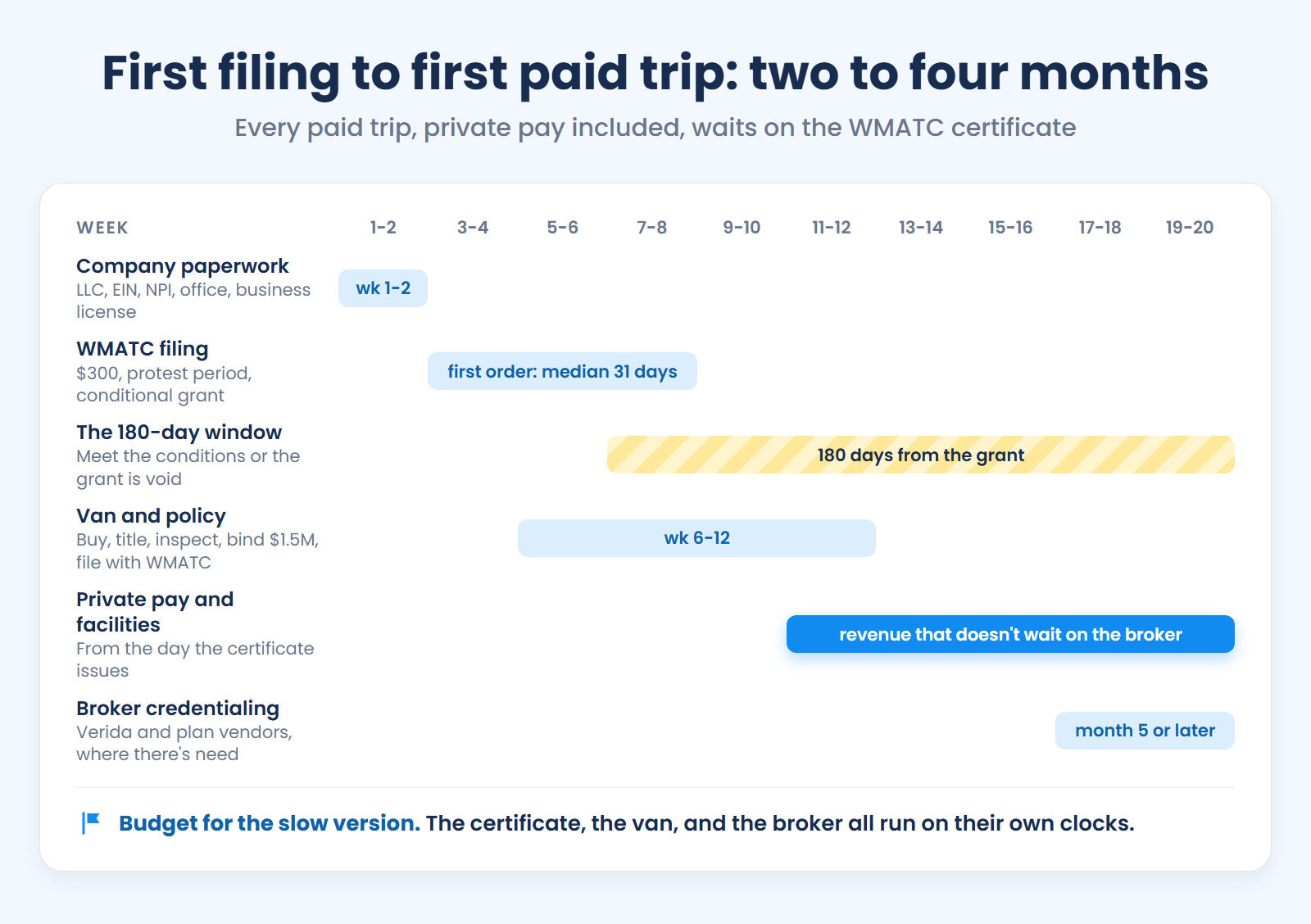 DC NEMT launch timeline: WMATC's first order about a month after filing, the 180-day window, private pay from the certificate, then broker credentialing