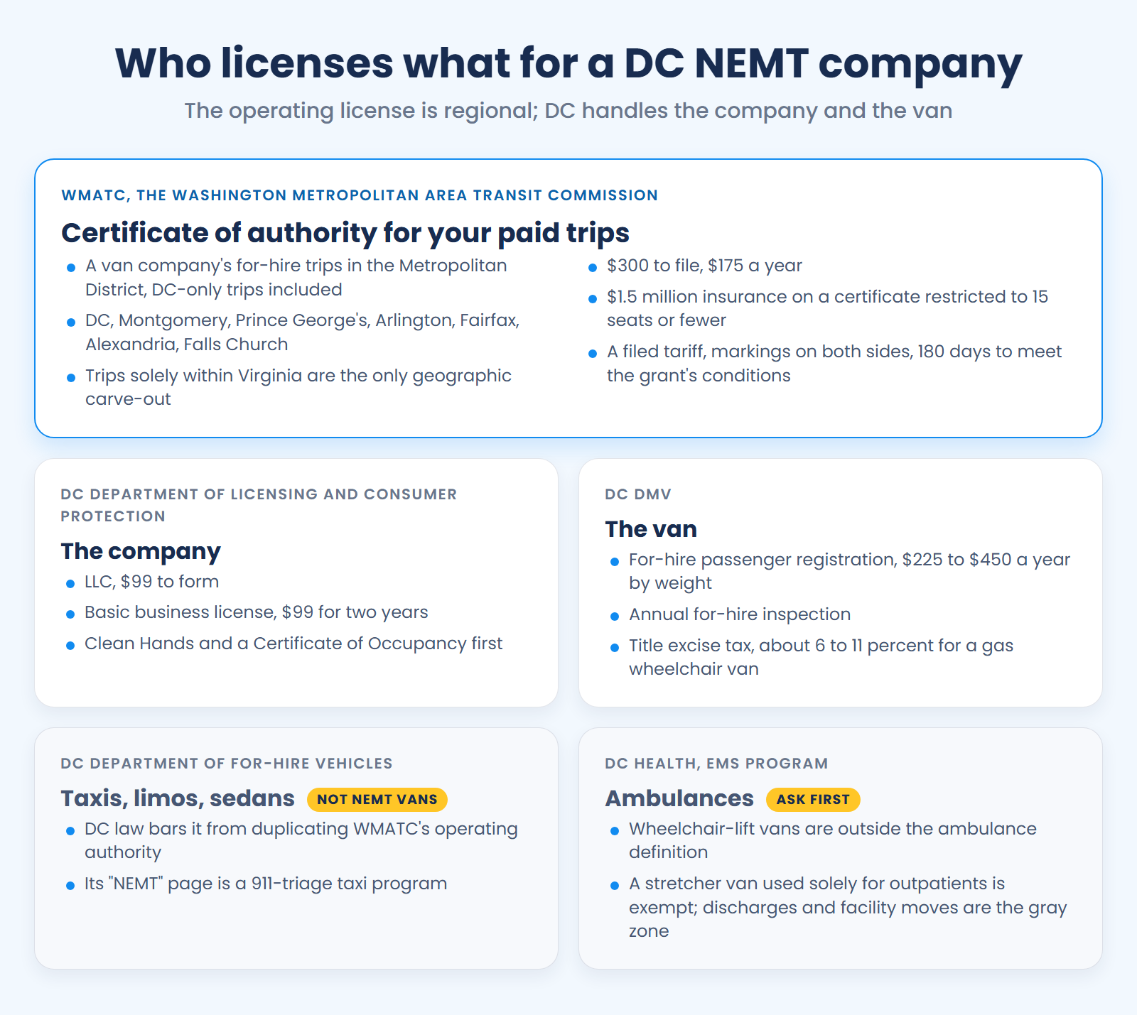 Who licenses what in DC: WMATC certifies for-hire carriers, DMV registers the van, DFHV covers only taxis, limos, and sedans, and DC Health licenses ambulances