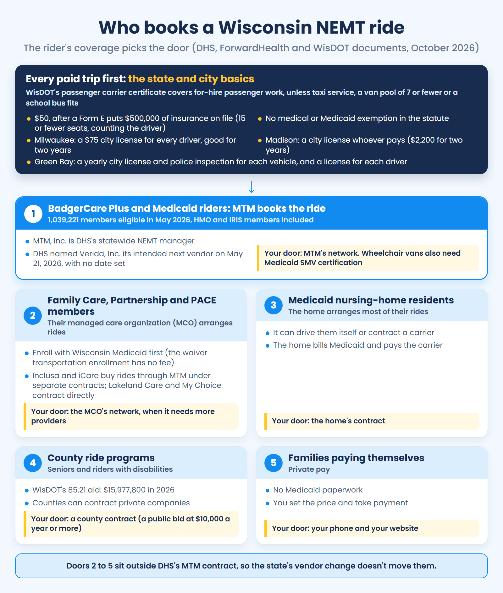 Five doors to a Wisconsin NEMT ride: MTM for BadgerCare Plus and Medicaid members, the MCO for Family Care, the nursing home, the county or the family